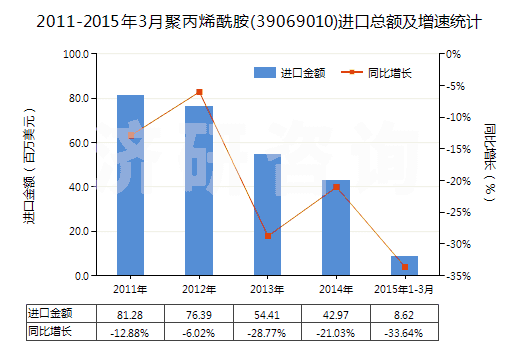 2011-2015年3月聚丙烯酰胺(39069010)進(jìn)口總額及增速統(tǒng)計(jì)